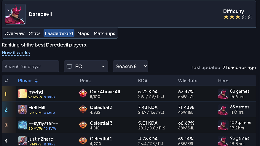 Top 4 Daredevilのバナー